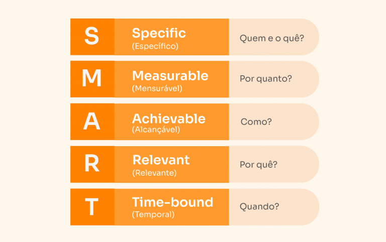 Metodologia Smart Passo A Passo De Como Aplicar Blog Do Operand