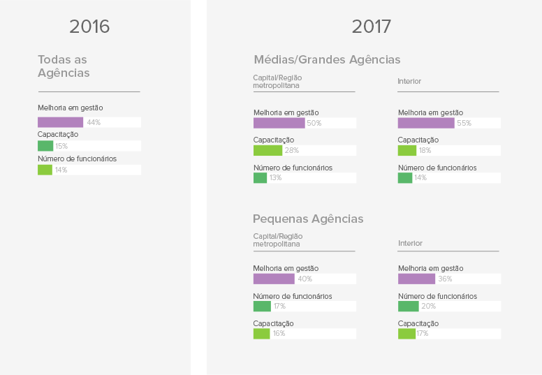 grafico-resultados-pesquisa-censo-agencias-2018