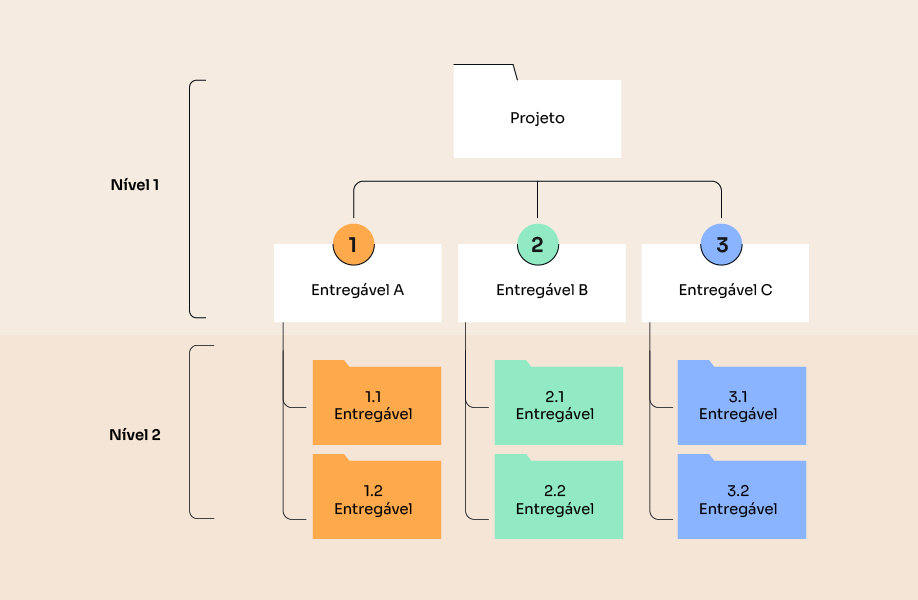 Diagrama com projeto dividido em entregáveis e tarefas organizadas em níveis, representando um método de gestão de projetos.