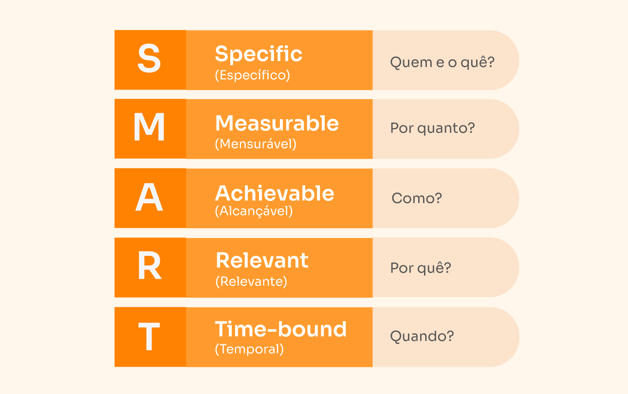 Iniciais SMART com a explicação de cada letra: específico, mensurável, alcançável, relevante e temporal.