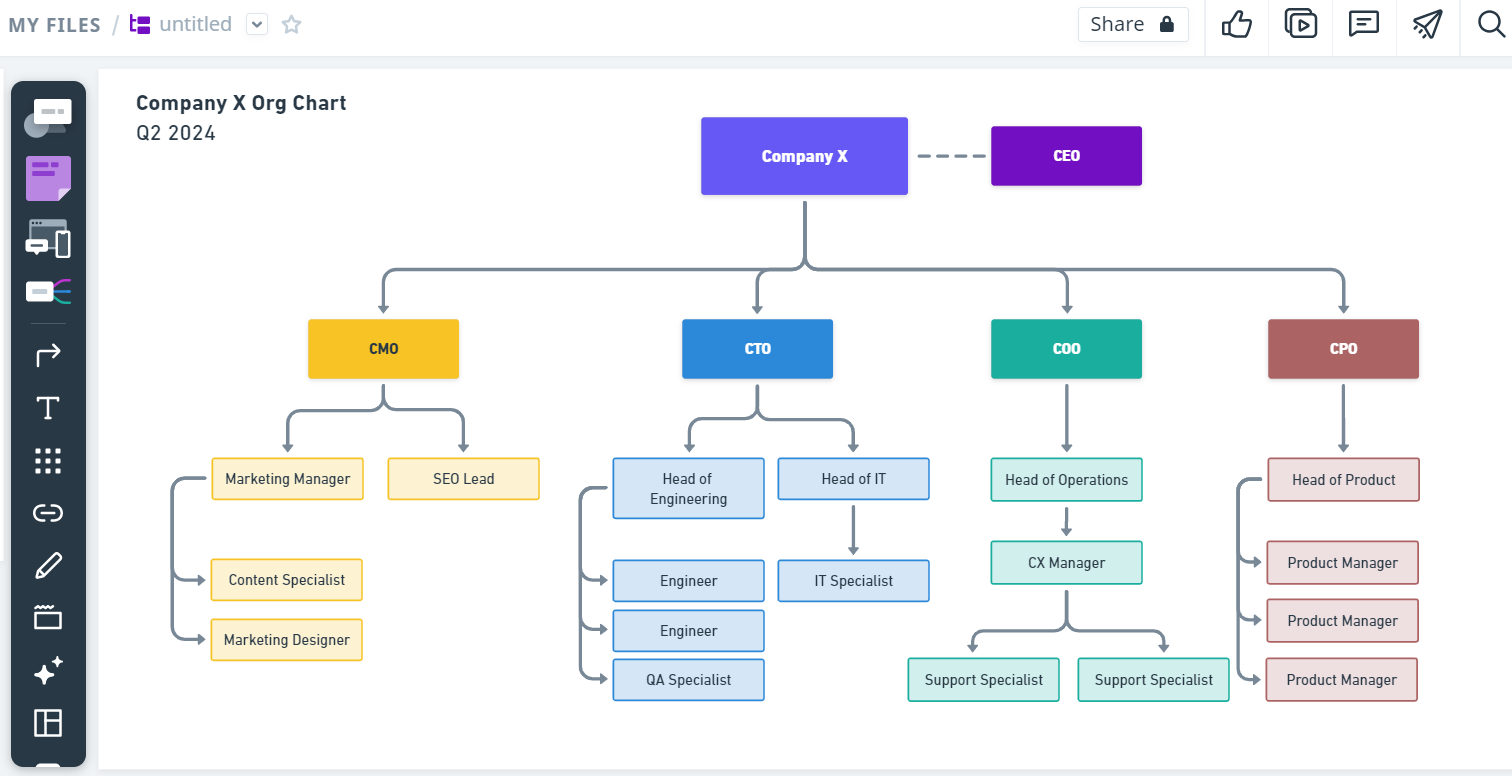 Template de mapa mental hierárquico que detalha em forma de organograma hierarquia do CEO aos chefes de departamento.