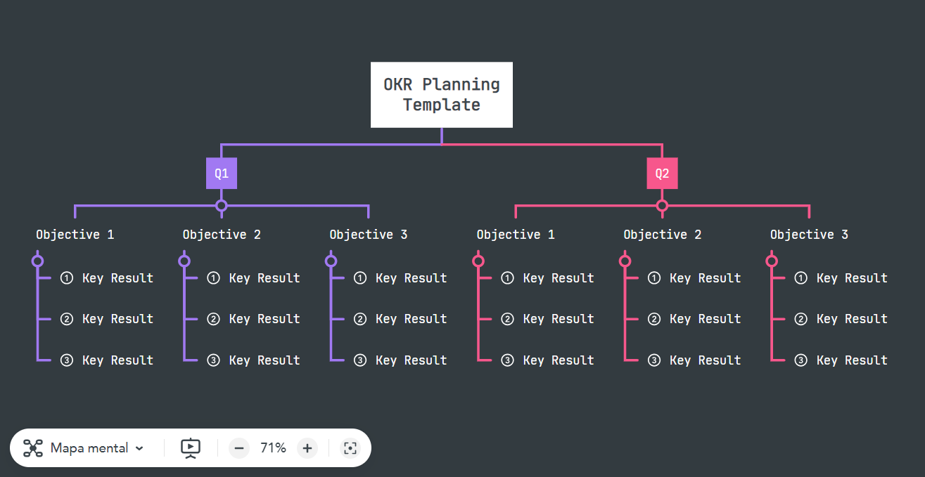 Template de mapa mental OKR detalha objetivos e resultados-chave para o primeiro e segundo trimestre. Modelo mind storming.