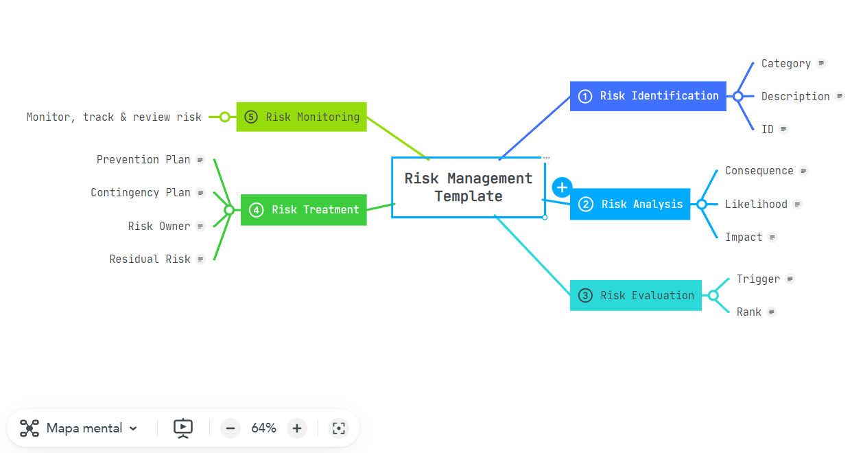 Template de mapa mental de gestão de risco detalha identificação e monitoramento de riscos, em formato de problema-solução.