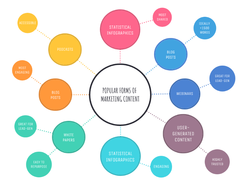 Template de mapa mental conceitual destaca formas populares de conteúdo de marketing, como blog, infográficos e webinars.