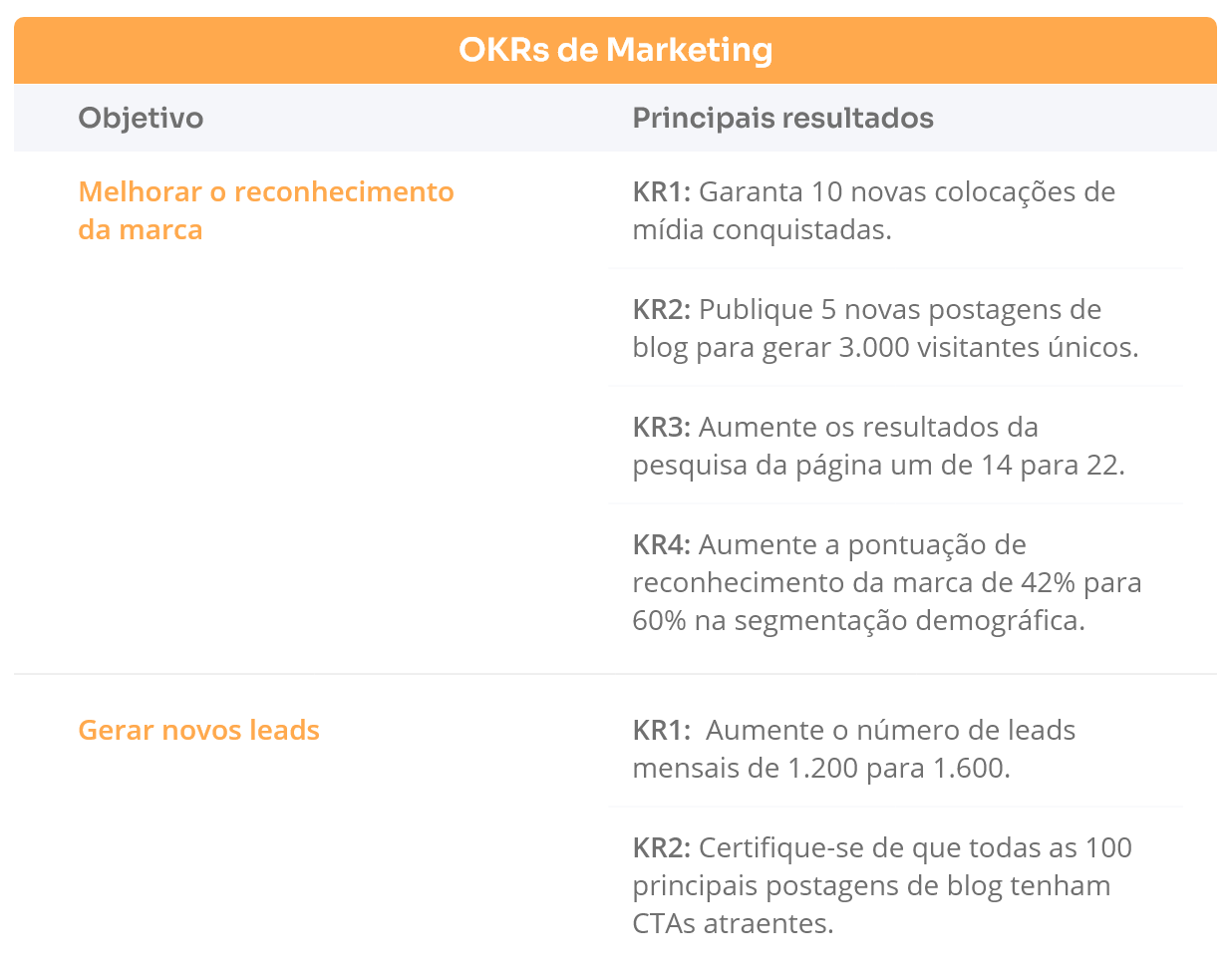 Tabela com exemplos de OKRs para marketing, incluindo reconhecimento de marca e geração de leads.