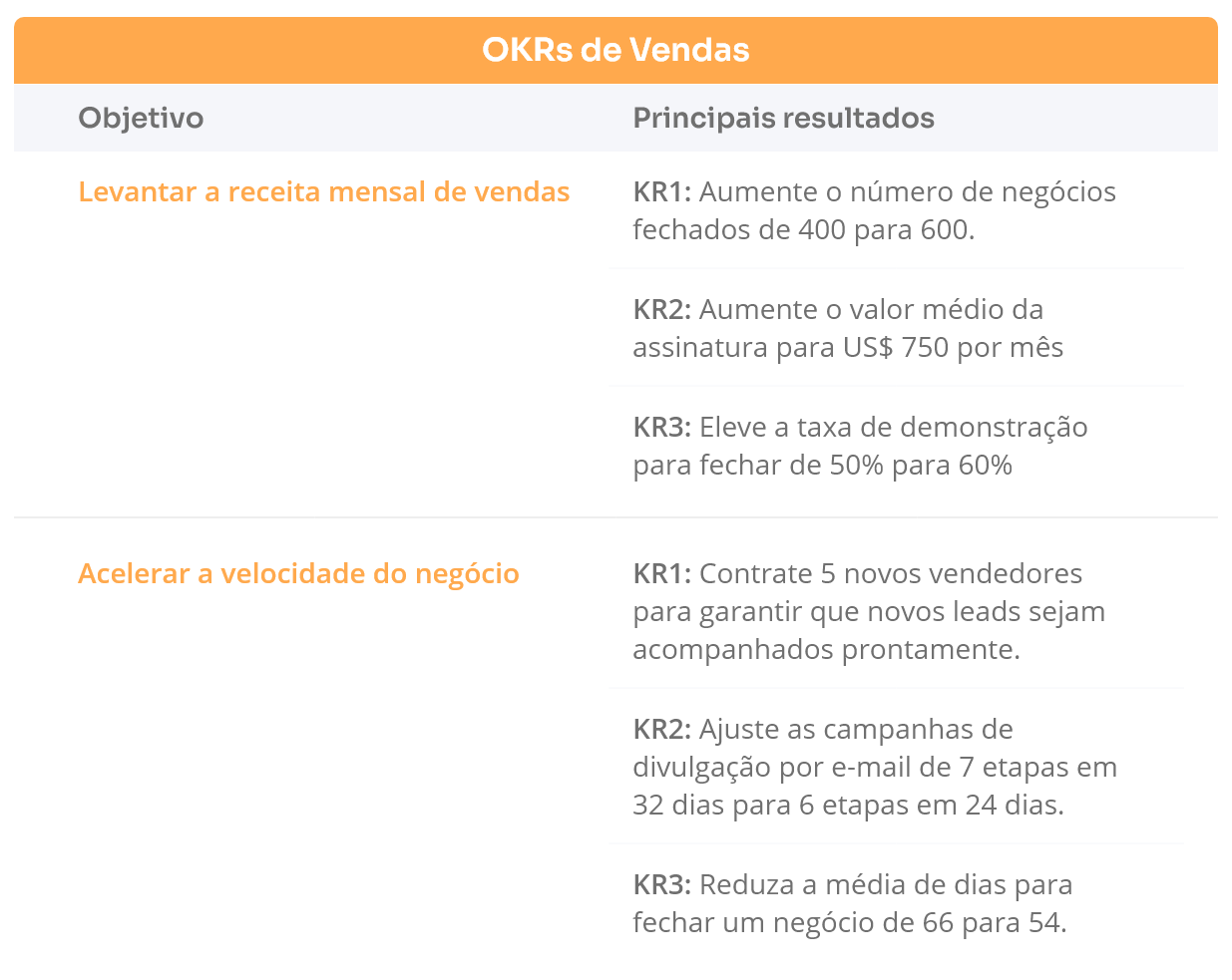 Tabela com exemplos de OKRs para vendas, focando em aumento da receita e aceleração do processo de negócios.